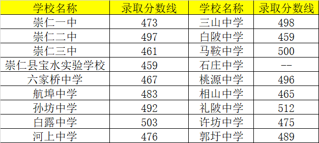 崇仁縣第二中學錄取分數(shù)線2020