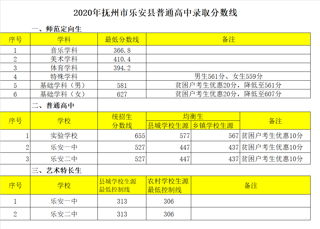 樂安縣第二中學(xué)錄取分?jǐn)?shù)線2020