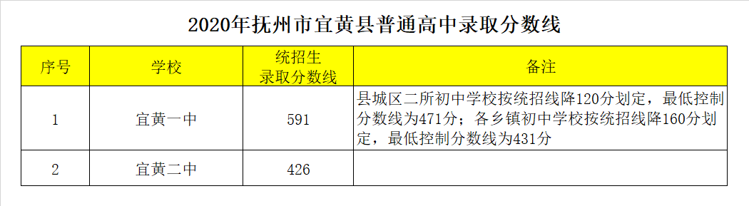 宜黃縣第二中學(xué)錄取分?jǐn)?shù)線2020