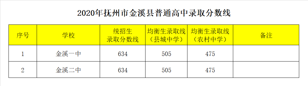 金溪縣第二中學(xué)錄取分?jǐn)?shù)線2020