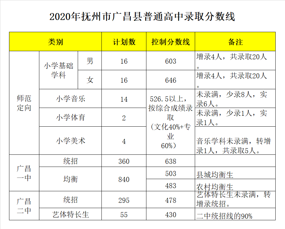 廣昌縣第一中學(xué)錄取分數(shù)線2020