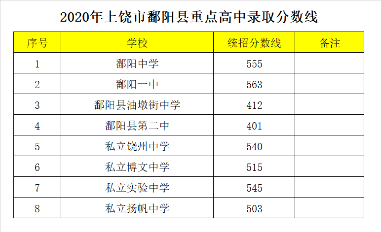 鄱陽縣私立揚帆中學(xué)錄取分?jǐn)?shù)線2020