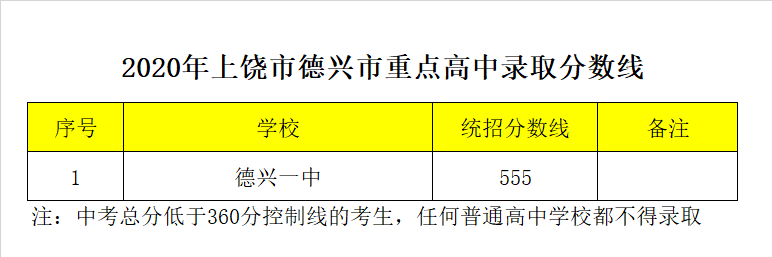 德興市第一中學(xué)錄取分?jǐn)?shù)線(xiàn)2020