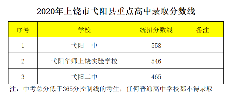 華東師范大學(xué)上饒實(shí)驗(yàn)中學(xué)錄取分?jǐn)?shù)線2020