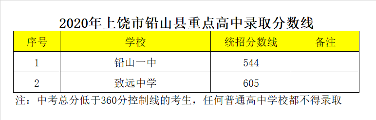 鉛山縣致遠(yuǎn)中學(xué)錄取分?jǐn)?shù)線2020