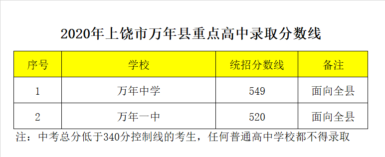 江西省萬(wàn)年中學(xué)錄取分?jǐn)?shù)線2020