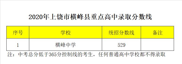 江西省橫峰中學(xué)錄取分?jǐn)?shù)線2020