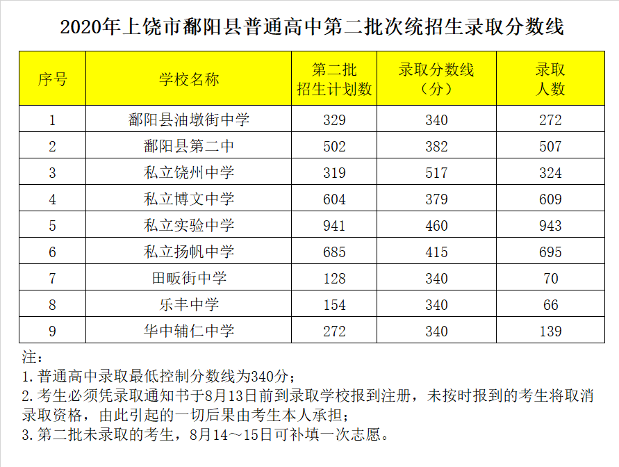 鄱陽縣私立揚帆中學(xué)錄取分?jǐn)?shù)線2020