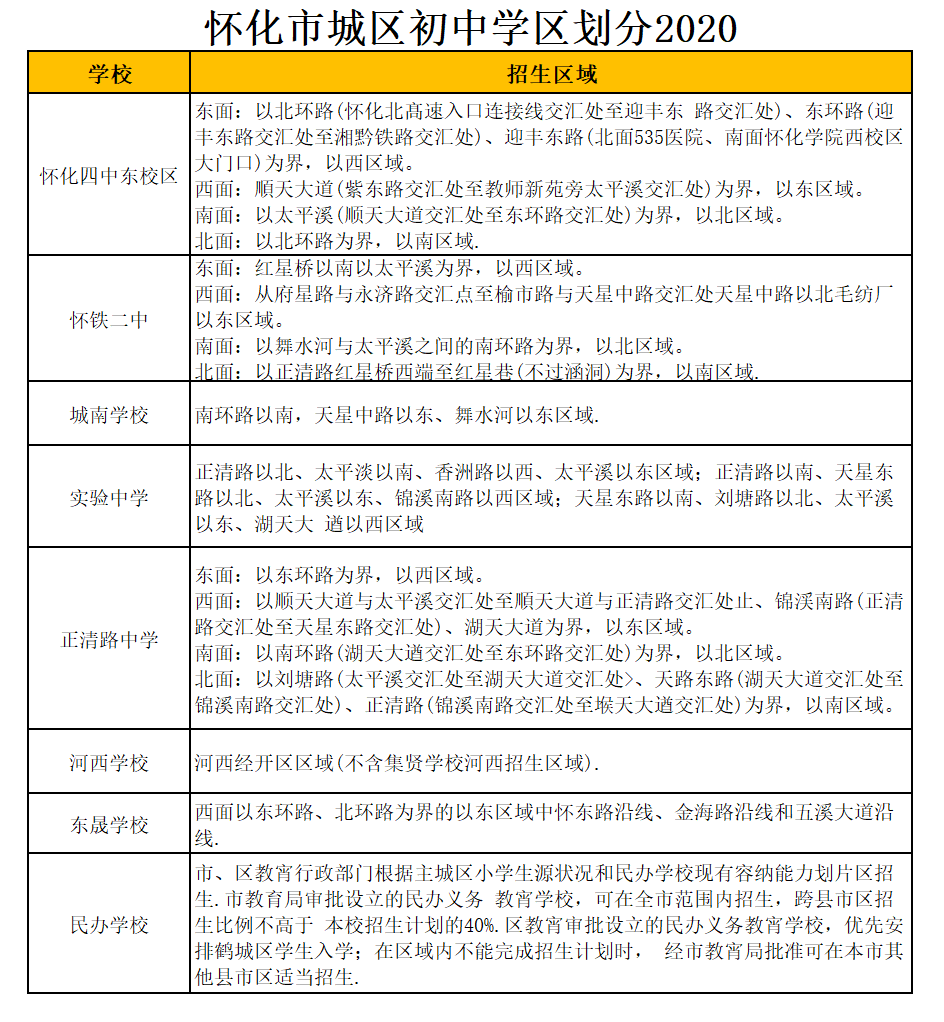 懷化市正清路中學學區(qū)劃分2021