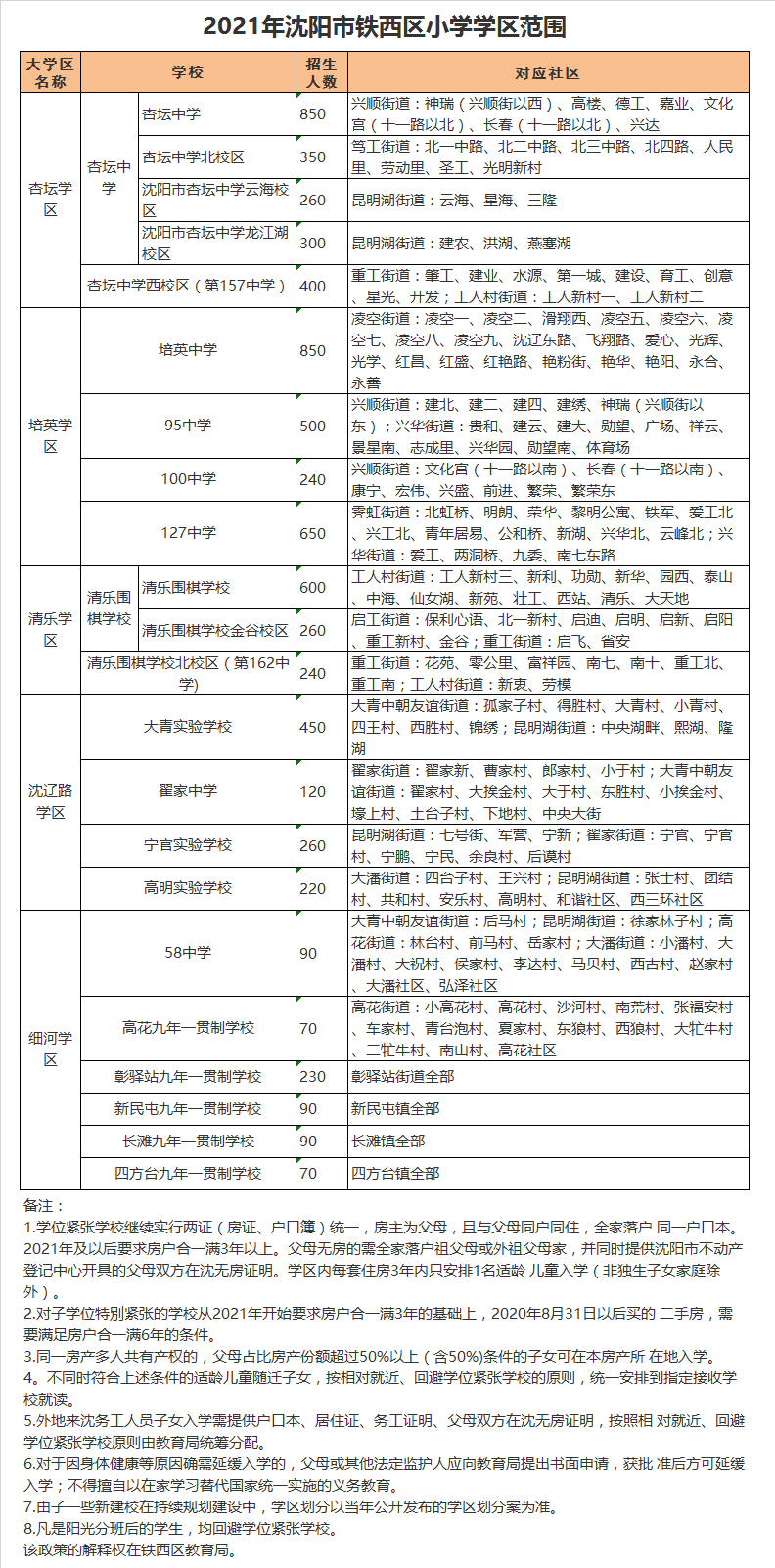 鐵西區(qū)大青實(shí)驗(yàn)學(xué)校（初中部）學(xué)區(qū)劃分